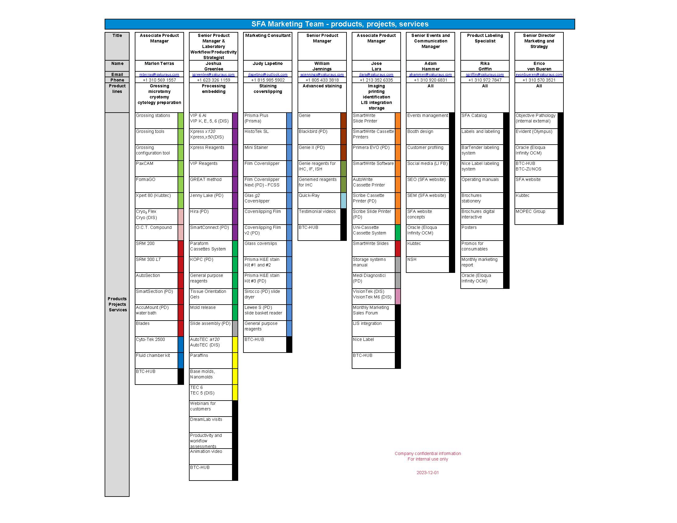 SFA-Marketing-Team-and-their-products-projects-services-2023-12-01